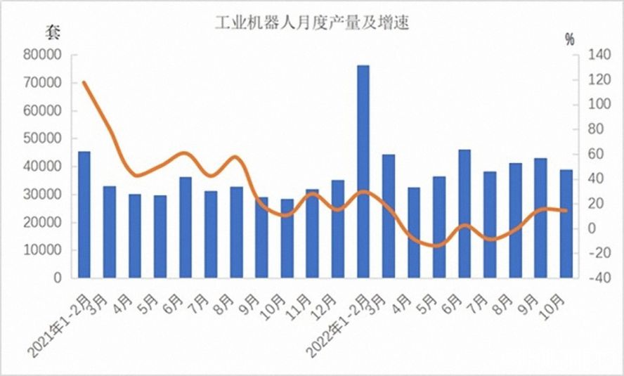 工業機器人362568套，下降3.2%